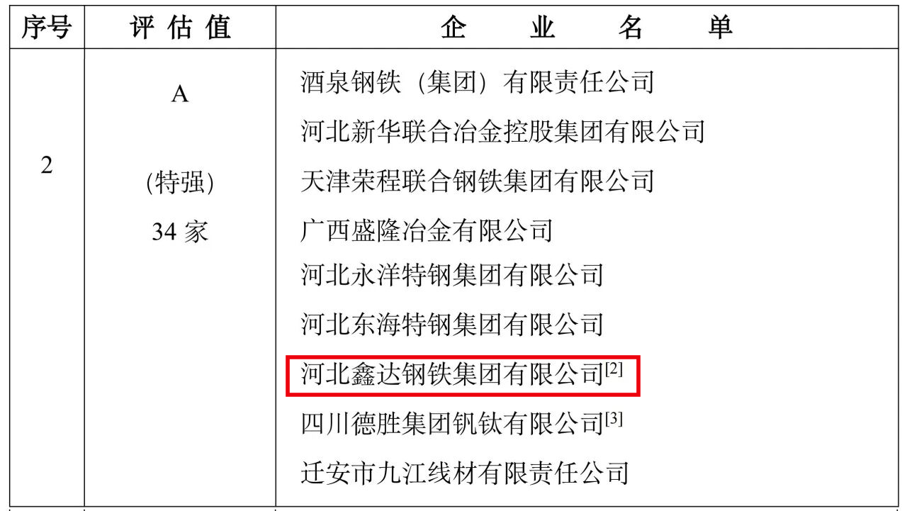 重磅发布！河北龙腾钢铁集团获评中国钢铁企业竞争力A级（特强）企业！